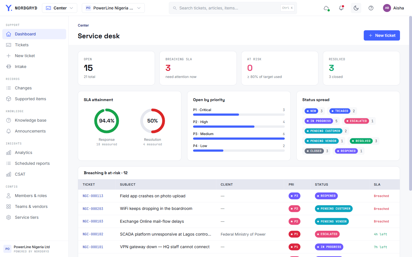 Center SLA dashboard